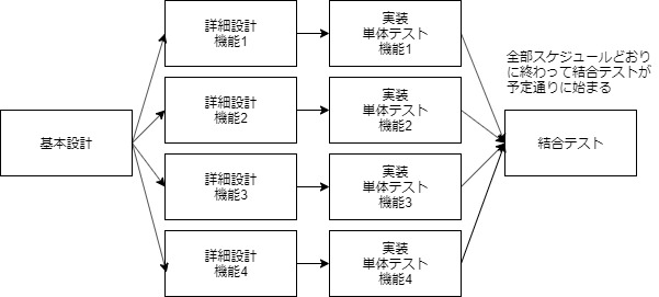 Pert図