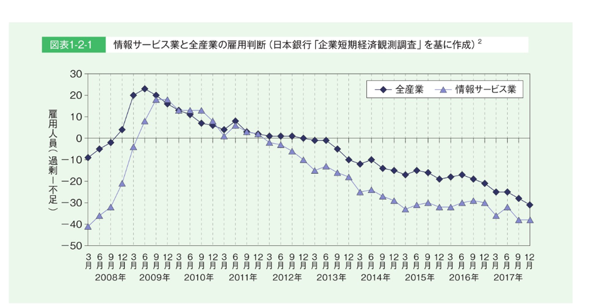 ITエンジニア受給