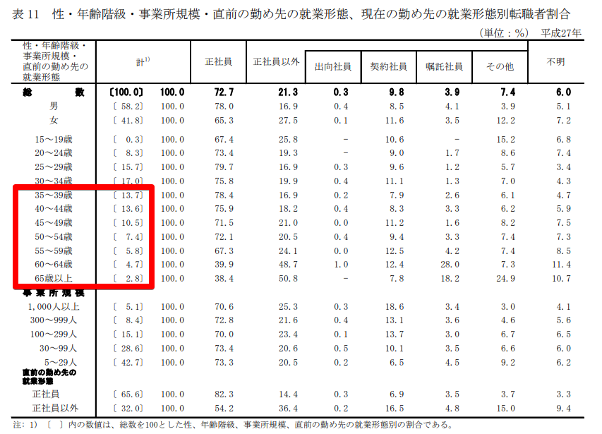 転職統計