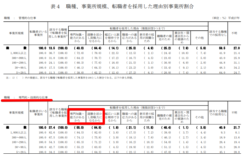 転職で重視する内容